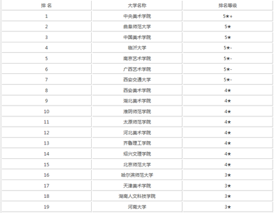 全國(guó)高校書(shū)法專(zhuān)業(yè)排名