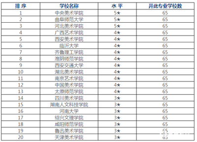 全國(guó)高校書(shū)法專(zhuān)業(yè)排名